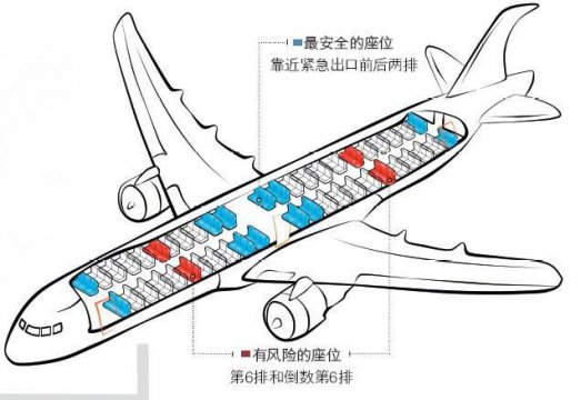 飞机选座位什么位置好